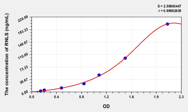 Human RNLS (Renalase) Microsample ELISA Kit