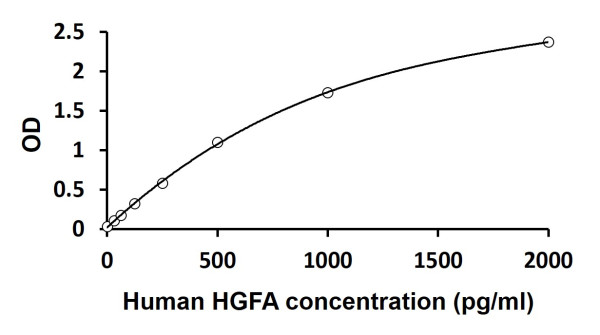 Human HGFA ELISA Kit