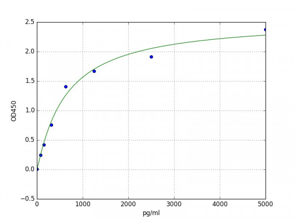 Mouse Syndecan-1 protein(His tag) ELISA Kit