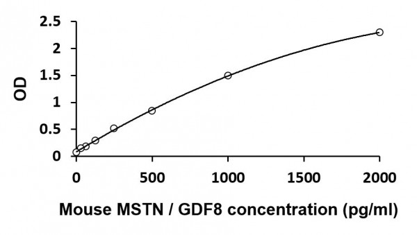 Mouse MSTN / GDF8 ELISA Kit