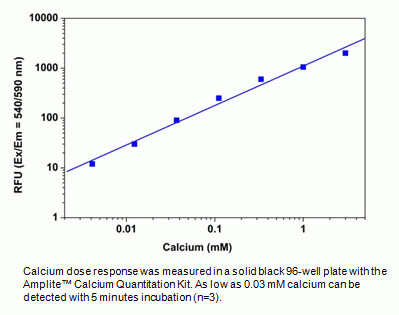 Amplite(TM) Calcium Quantitation Kit *Red Fluorescence*