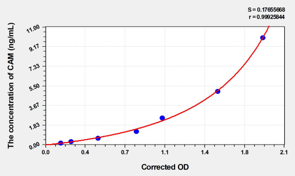 Human CAM (Calmodulin) Microsample ELISA Kit