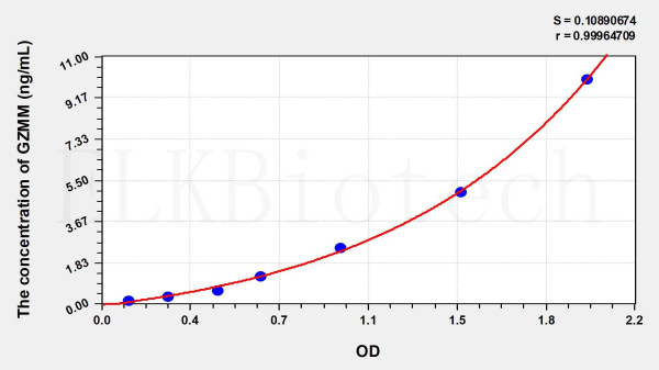 Mouse GZMM (Granzyme M) ELISA Kit