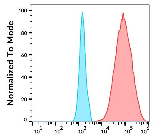 Anti-CD1b, clone SN13 (FITC)