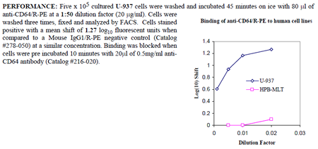 Anti-CD64 (human), clone 10.1, R-PE conjugated