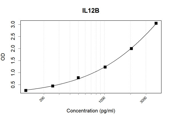Anti-Human IL12B Antibody Pair