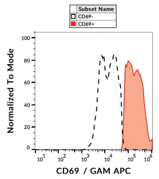 Anti-CD69, clone FN50
