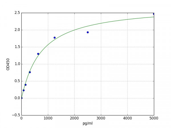 Human NMU / Neuromedin-U ELISA Kit