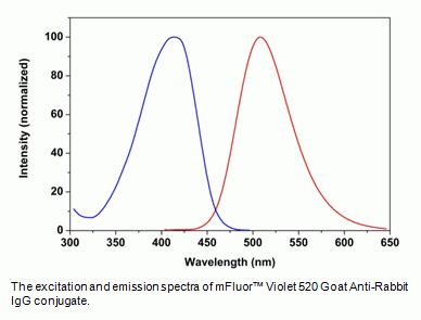 mFluor(TM) Violet 510-streptavidin conjugate