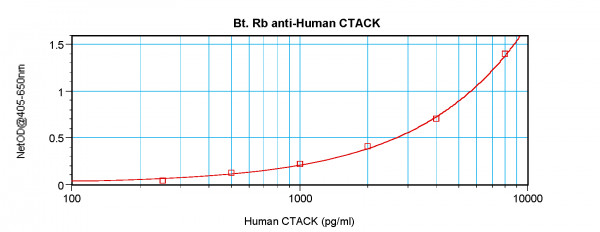 Anti-CTACK / CCL27 (Biotin)