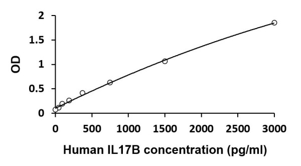 Human IL17B ELISA Kit
