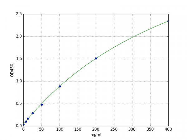 Mouse Prokineticin-1 ELISA Kit