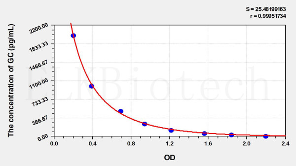Pig GC (Glucagon) ELISA Kit