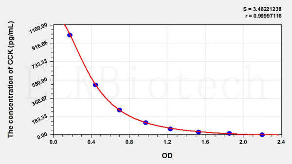 Mouse CCK (Cholecystokinin) ELISA Kit