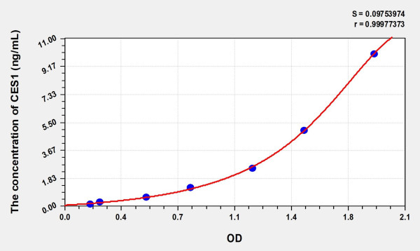 Human CES1 (Carboxylesterase 1) Microsample ELISA Kit