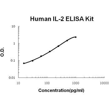 IL-2 BioAssay(TM) ELISA Kit, Human