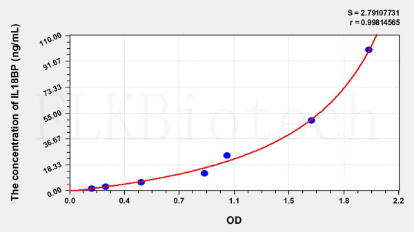 Human IL18BP (Interleukin 18 Binding Protein) ELISA Kit