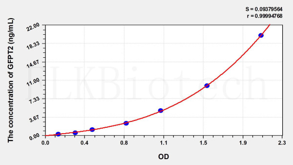 Human GFPT2 (Glutamine Fructose-6-Phosphate Transaminase 2) ELISA Kit