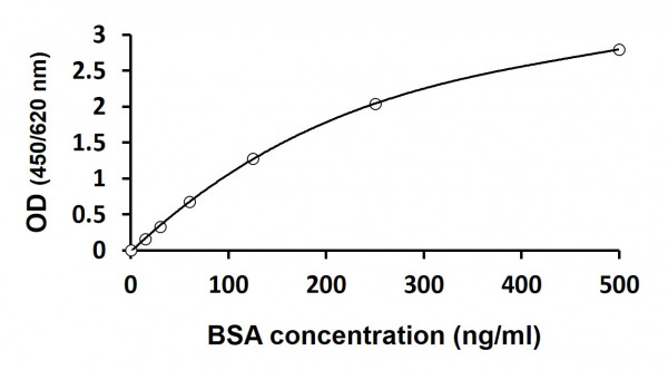 Bovine Serum Albumin ELISA Kit