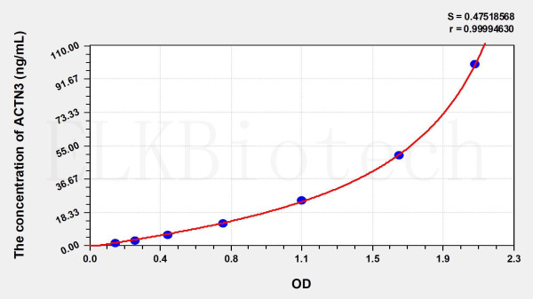 Human ACTN3 (Actinin Alpha 3) ELISA Kit