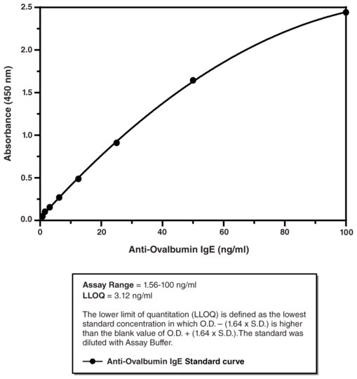 Anti-Ovalbumin IgE (mouse) ELISA Kit