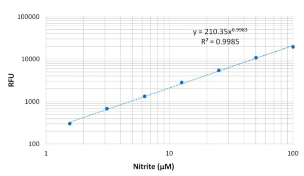 Amplite(R) Fluorimetric Nitrite Quantification Assay Kit *Blue Fluorescence*