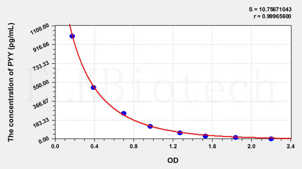 Human PYY (Peptide YY) ELISA Kit