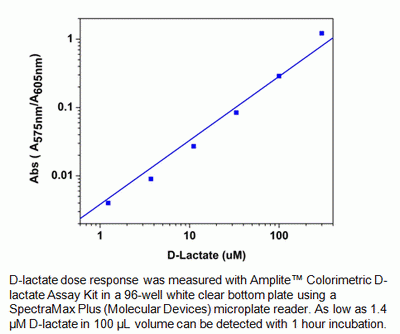 Amplite(TM) Colorimetric D-Lactate Assay Kit