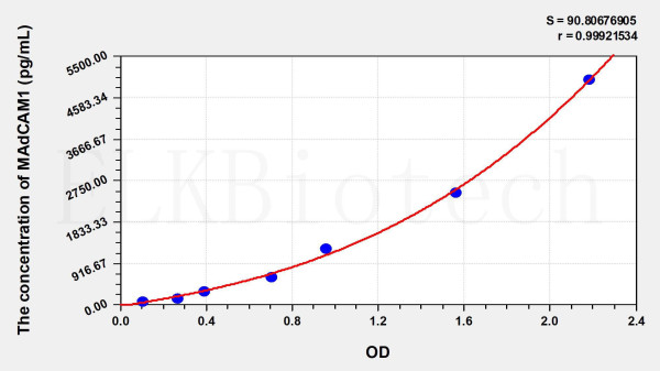 Human MAdCAM1 (Mucosal Addressin Cell Adhesion Molecule 1) ELISA Kit