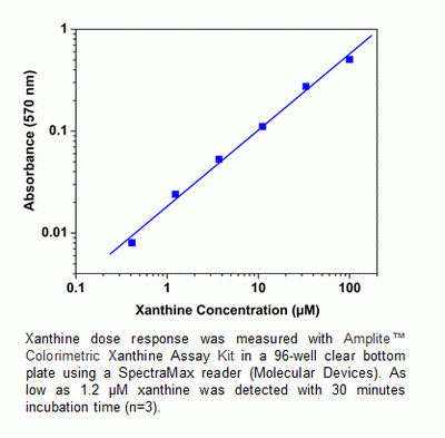 Amplite(TM) Colorimetric Xanthine Assay Kit