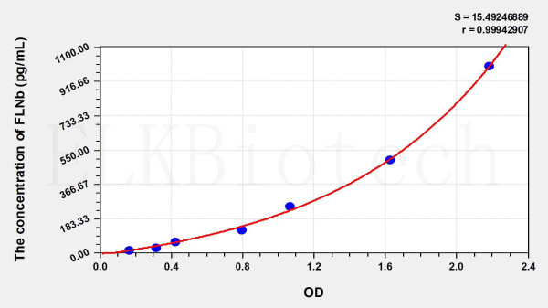 Human FLNb (Filamin B Beta) ELISA Kit