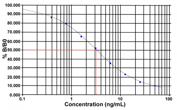 Prolactin (rat) EIA Kit