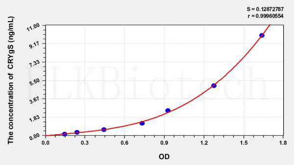 Mouse CRYgS (Crystallin Gamma S) ELISA Kit