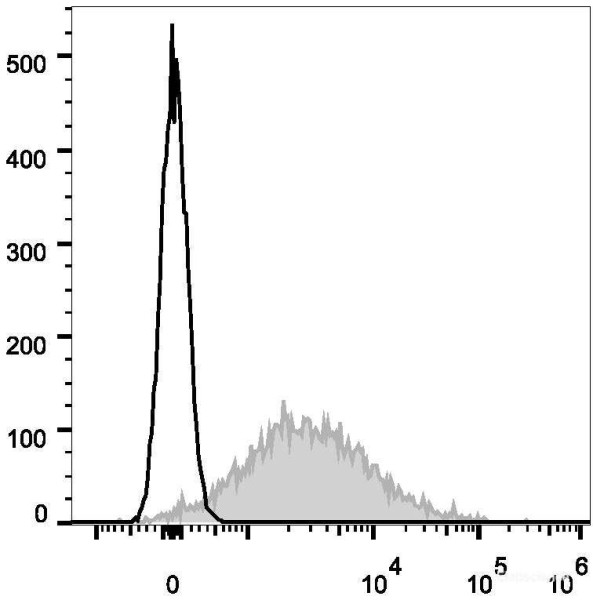 Anti-Mouse CD86 (AF647 Conjugated)[GL-1], clone GL-1