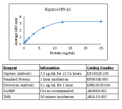IFN beta 1 (equine) Do-It-Yourself ELISA