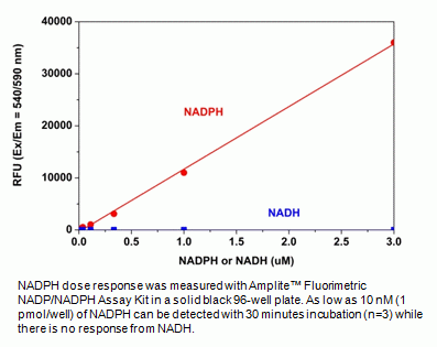 Amplite(TM) Fluorimetric NADP/NADPH Assay Kit *Red Fluorescence*