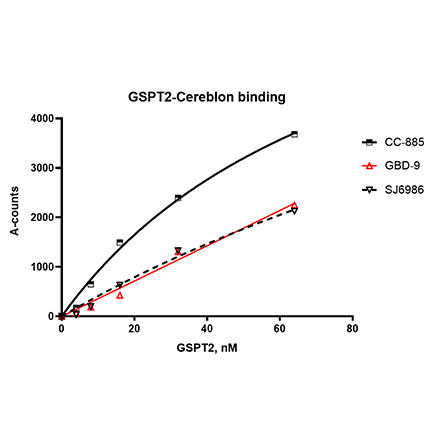 Molecular Glue/PROTAC Optimization Kit for GSPT2