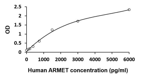 Human ARMET ELISA Kit
