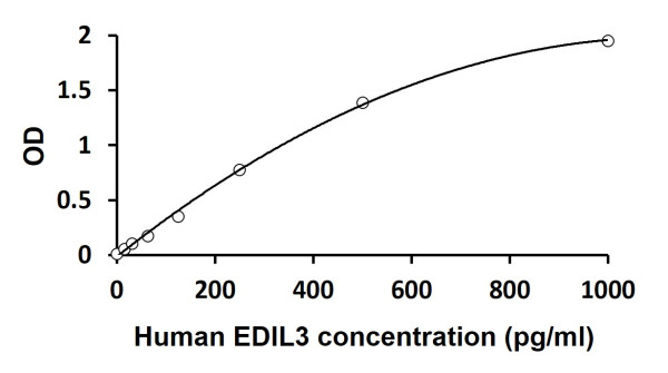 Human EDIL3 ELISA Kit