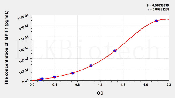 Human MPIF1 (Myeloid Progenitor Inhibitory Factor 1) ELISA Kit