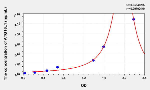 Human ATG16L1 (Autophagy Related Protein 16 Like Protein 1) Microsample ELISA Kit