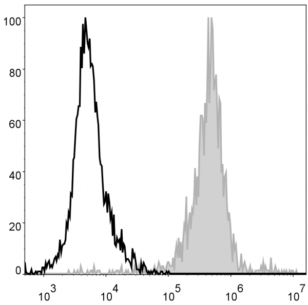 Anti-F4/80 (mouse), clone CI:A3-1, PE/Cyanine5-conjugated