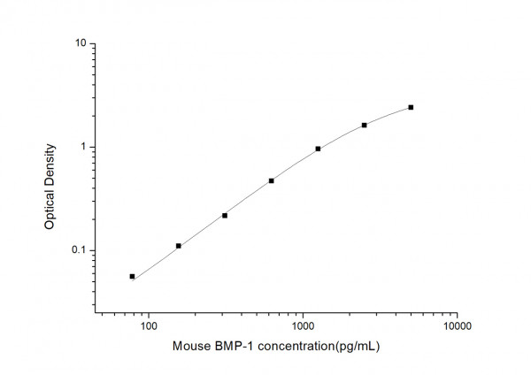 Mouse BMP-1 (Bone Morphogenetic Protein 1) ELISA Kit