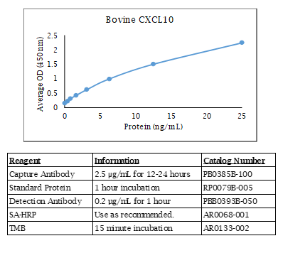 CXCL10 (IP-10) (bovine) Do-It-Yourself ELISA