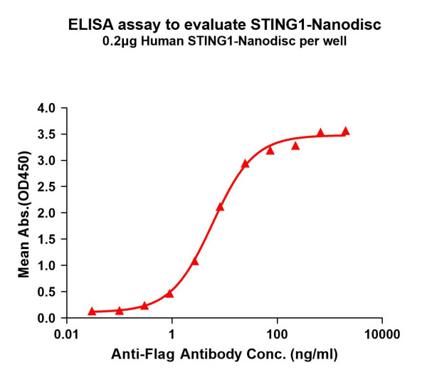 STING1 (human) full length protein-synthetic nanodisc