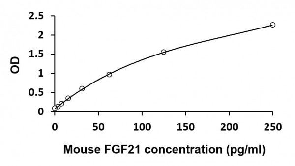 Mouse FGF21 (High sensitive) ELISA Kit