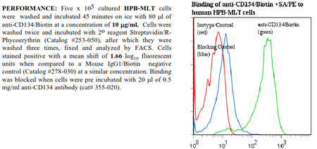 Anti-CD134 [OX40] (human), clone BerAct35, Biotin conjugated