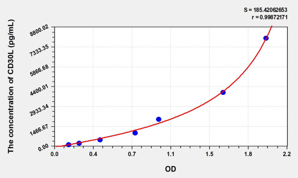 Rat CD30L (Cluster Of Differentiation 30 Ligand) Microsample ELISA Kit