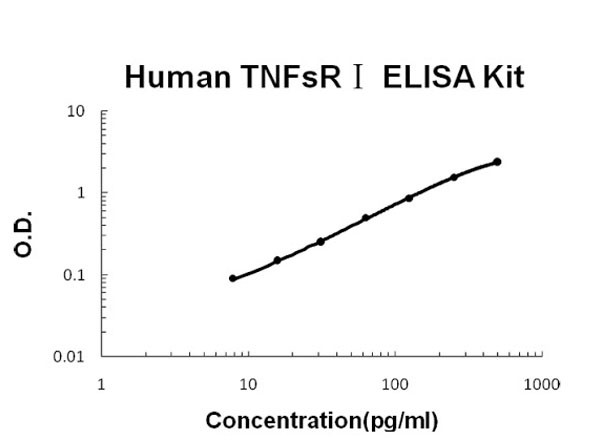 Human TNFsR I ELISA Kit