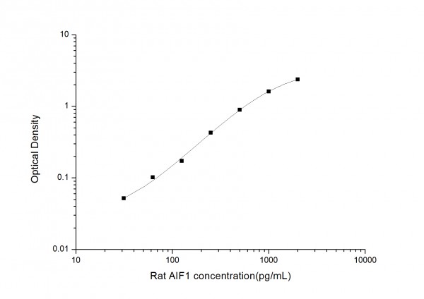 Rat AIF1 (Allograft Inflammatory Factor 1) ELISA Kit